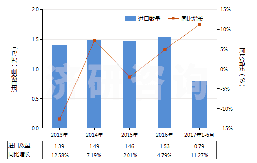 2013-2017年6月中國(guó)非海綿硫化橡膠制板、片及帶(HS40082100)進(jìn)口量及增速統(tǒng)計(jì)